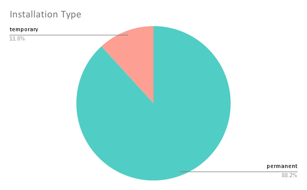 A pie chart showing the breakdown of installation type of artworks on the anniversary map. For a full breakdown, contact the PAA team.